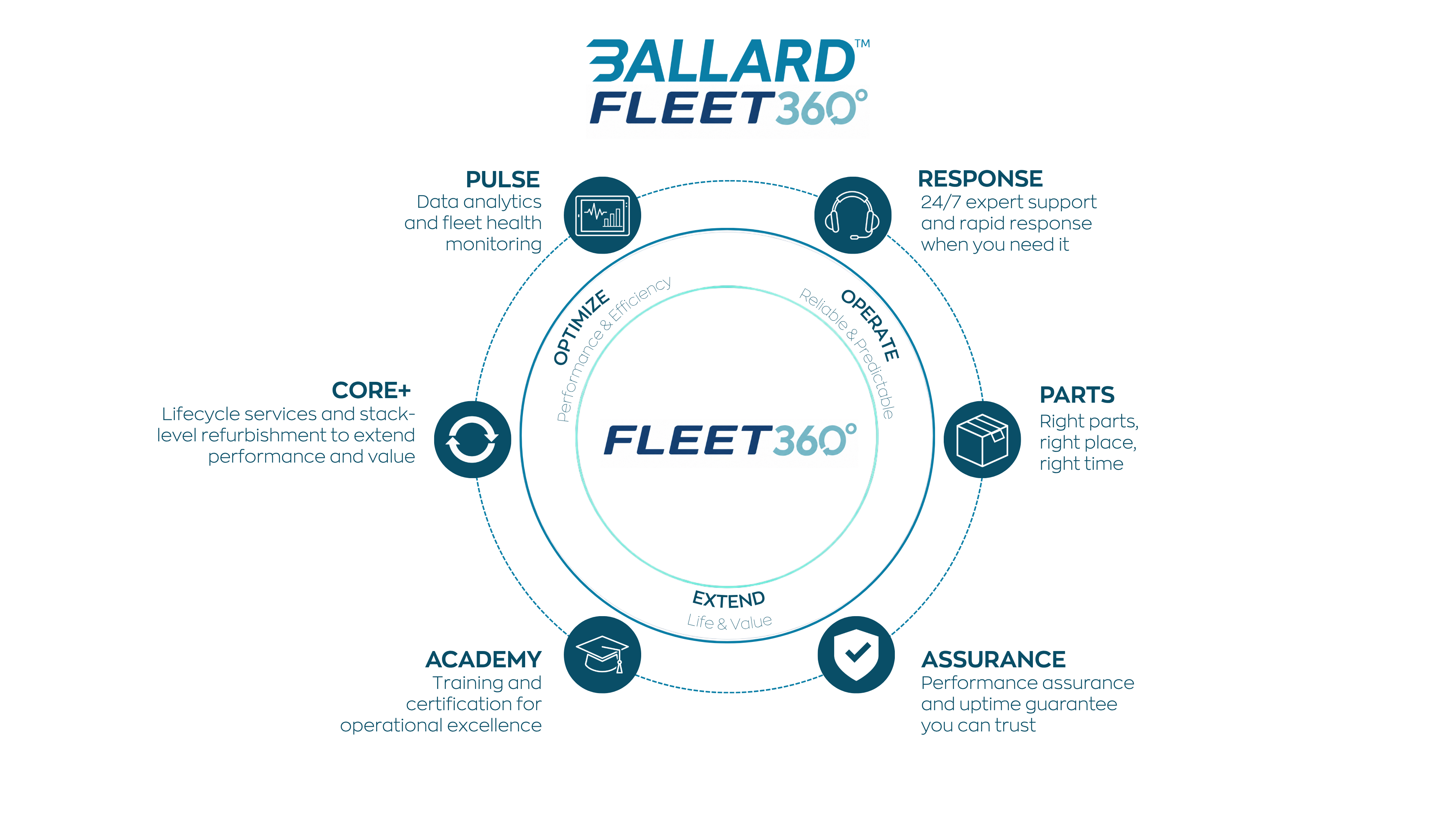 Ballard launches Fleet360 for new North American fleets at APTA 2026
